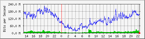 enp1s0.420 Traffic Graph