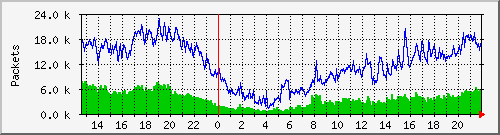 enp1s0.420_packets Traffic Graph