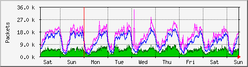 week