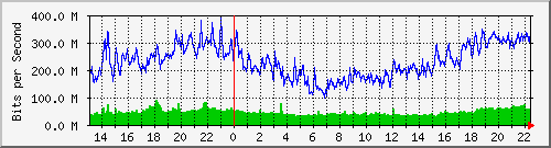 enp1s0.500 Traffic Graph