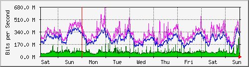 week
