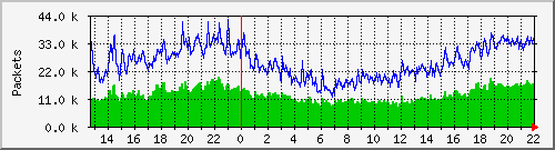 enp1s0.500_packets Traffic Graph
