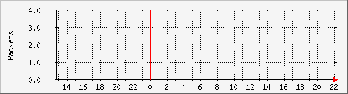 ens18_packets Traffic Graph