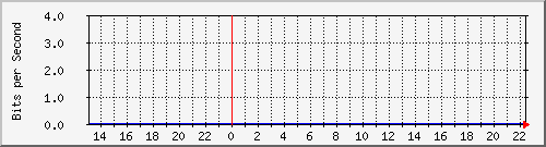 gre0 Traffic Graph