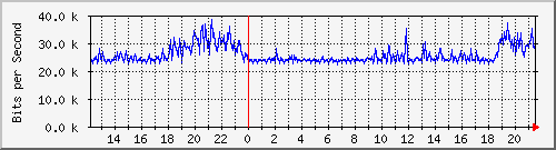 gre_byteturtle1 Traffic Graph