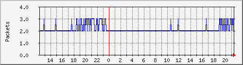 gre_byteturtle1_packets Traffic Graph