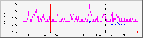 week