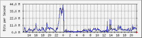gre_chrisd1 Traffic Graph