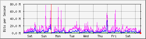 week