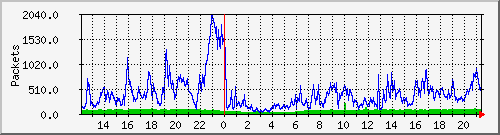 gre_chrisd1_packets Traffic Graph