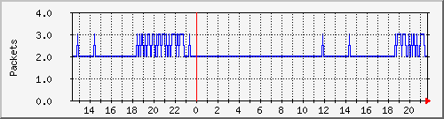 gre_dc02_packets Traffic Graph