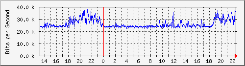 gre_fbl1 Traffic Graph