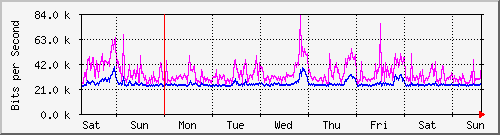 week