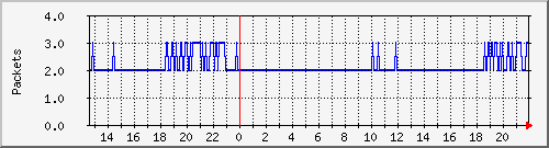 gre_fbl1_packets Traffic Graph