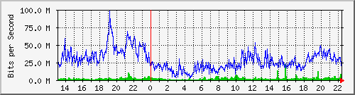 gre_geo Traffic Graph