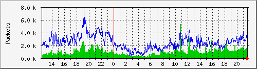 gre_geo_packets Traffic Graph