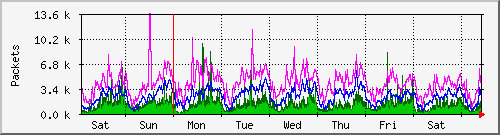 week