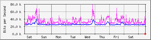 week