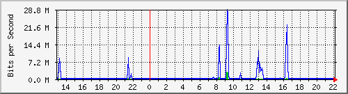 gre_jzdm1 Traffic Graph