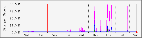 week