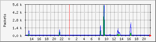 gre_jzdm1_packets Traffic Graph