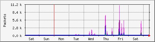 week