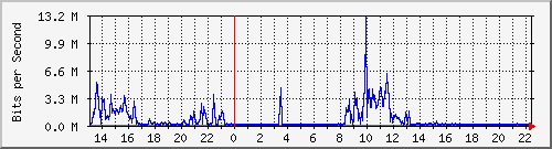 gre_konrad Traffic Graph
