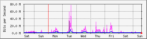 week