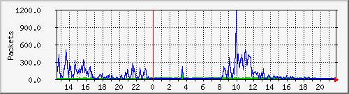 gre_konrad_packets Traffic Graph