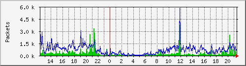 gre_nixxda1_packets Traffic Graph