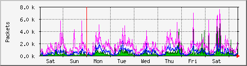week