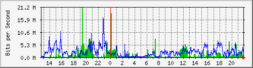 gre_nsvm Traffic Graph