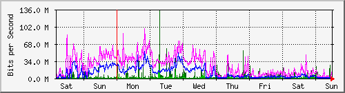 week