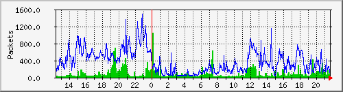 gre_nsvm_packets Traffic Graph