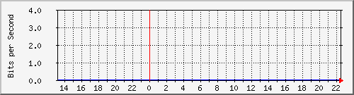 gretap0 Traffic Graph