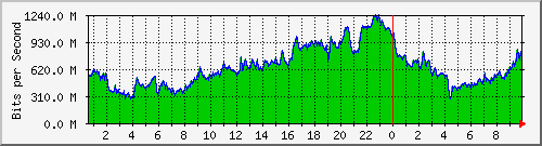 localhost_enp1s0 Traffic Graph