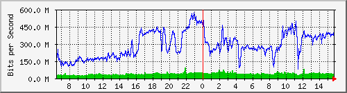 localhost_enp1s0.500 Traffic Graph