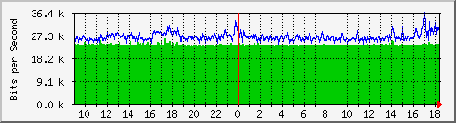 localhost_wg_algu1 Traffic Graph