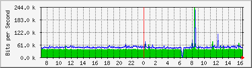 localhost_wg_archtux Traffic Graph