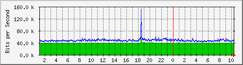 localhost_wg_archtux02 Traffic Graph