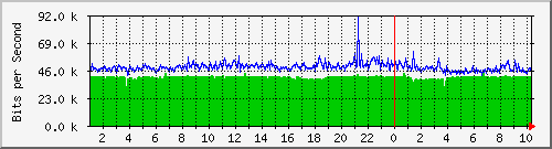 localhost_wg_blaumeisen Traffic Graph