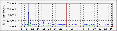 localhost_wg_kast1 Traffic Graph