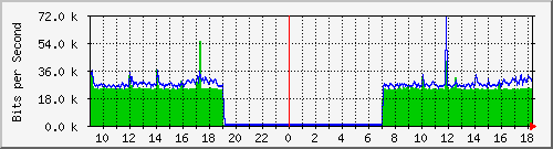 localhost_wg_pow Traffic Graph