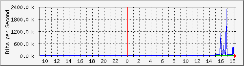 localhost_wg_rotfunk-mp Traffic Graph