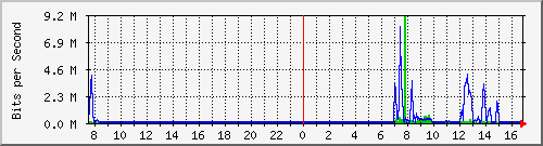 localhost_wg_schnitzel-1 Traffic Graph