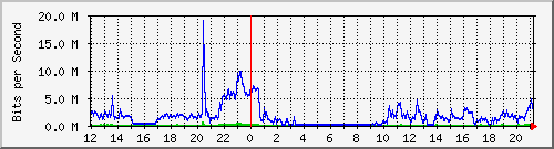 localhost_wg_wassermann Traffic Graph