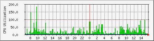 system-cpu Traffic Graph