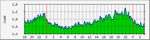 system-load Traffic Graph