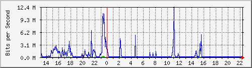 wg_adrweiss1 Traffic Graph