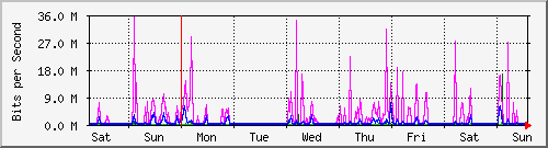 week